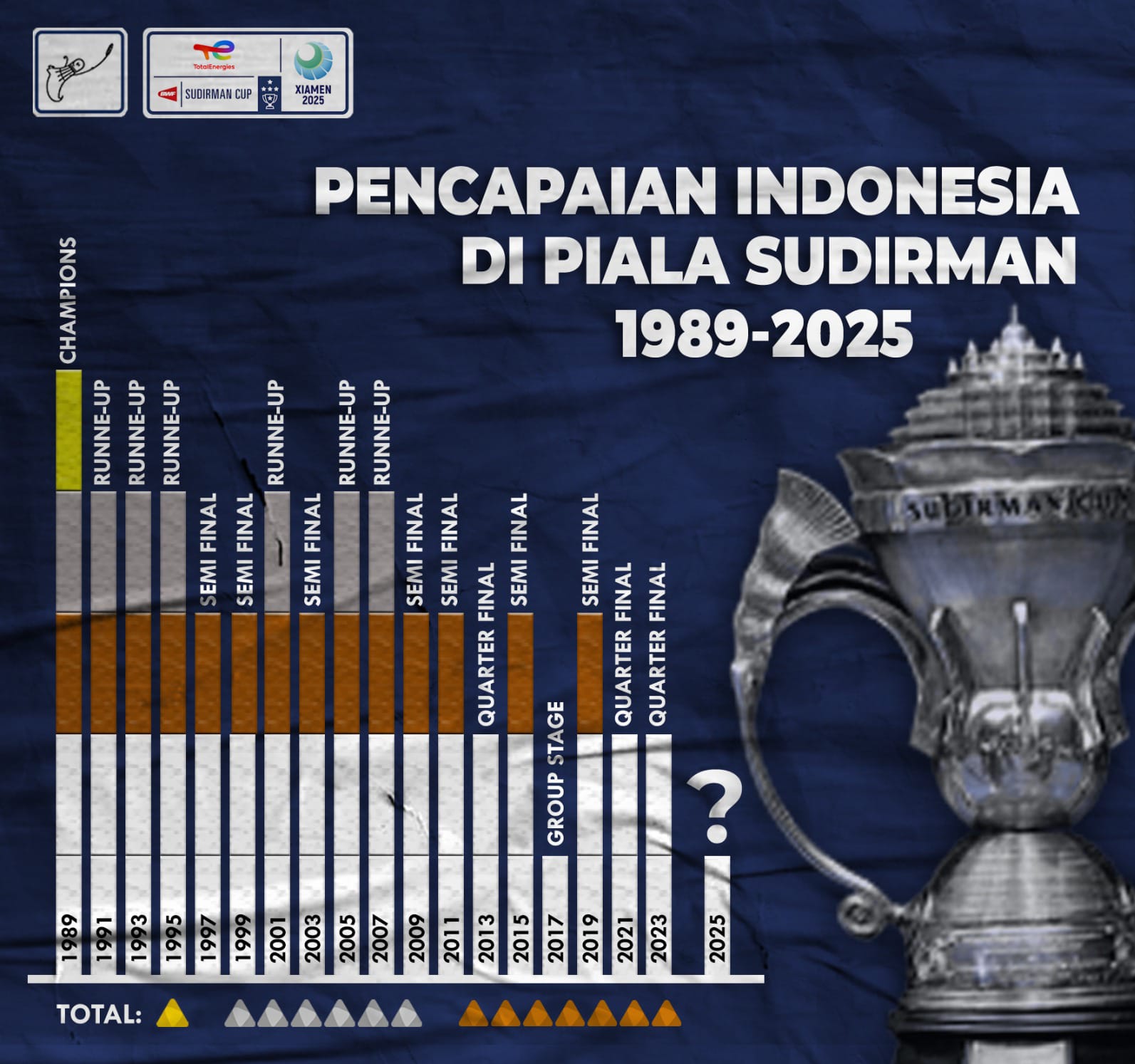 Asa Indonesia "memulangkan" trofi Piala Sudirman.