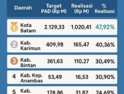 Pendapatan Daerah Provinsi Kepulauan Riau