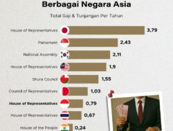 Gaji Anggota DPR RI Menjadi Sorotan