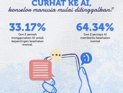 Gen Z, Generasi Paling Bergantung dengan AI