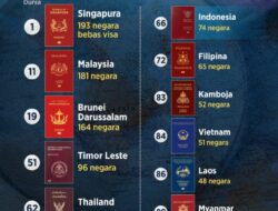 Singapura Jadi Pemilik Paspor Terkuat Dunia