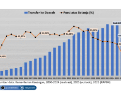 Alokasi Rp650 Triliun untuk Pembangunan Merata