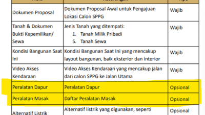 Standar Pangan dan Alat K3 Gagal