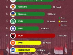 Survei Terbaru: Publik Tolak Pilkada Via DPRD