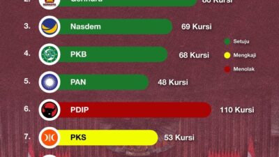Survei Terbaru: Publik Tolak Pilkada Via DPRD