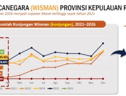 Kunjungan Wisman Kepri Turun 10 Persen