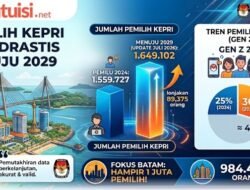 Pemilih di Kepri Melonjak Jadi 1,65 Juta