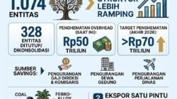 Dua Tahun Prabowo: BUMN Dipangkas, Kekayaan Alam Dikunci