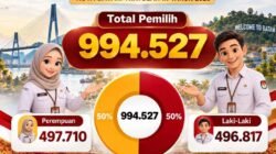 KPU Batam: 994.527 Pemilih PDPB Triwulan III 2026