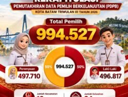 KPU Batam: 994.527 Pemilih PDPB Triwulan III 2026